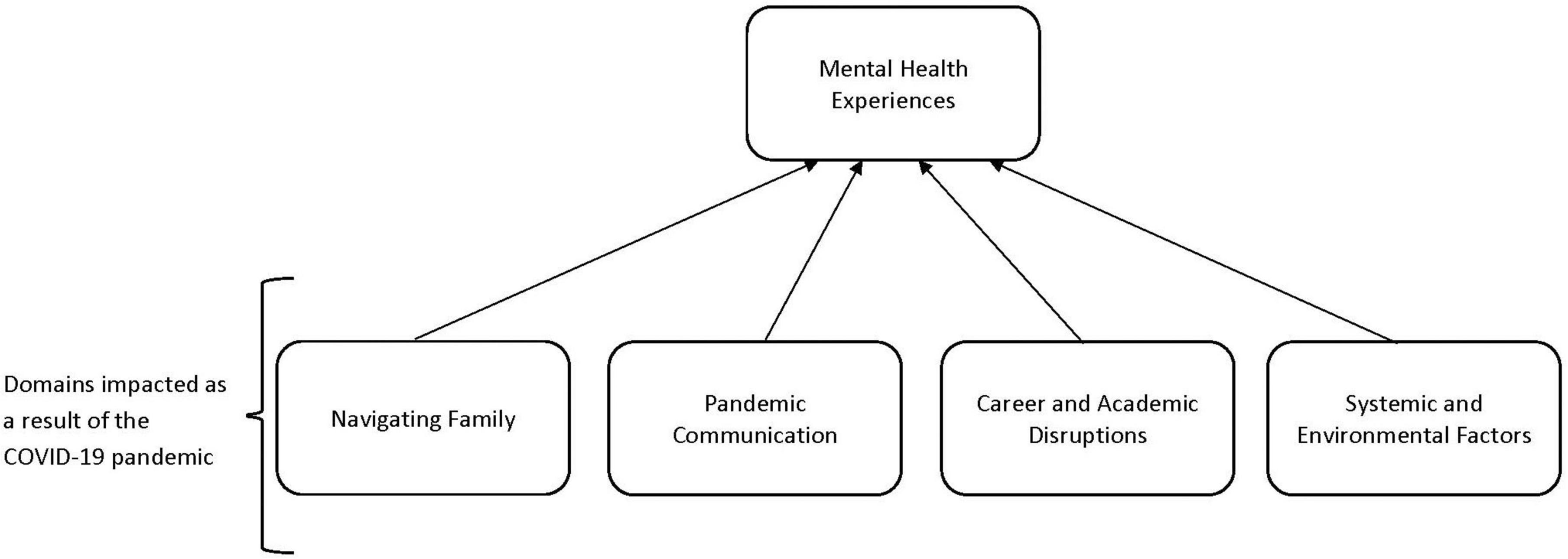 Understanding the psychosocial impact of the COVID-19 pandemic on Latinx emerging adults